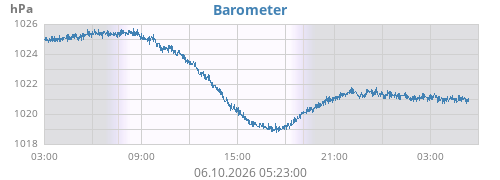 Barometer