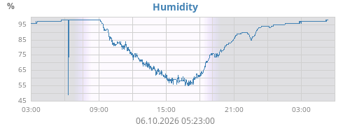 Humidity
