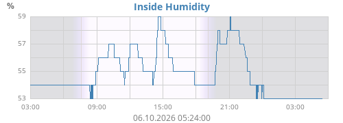 Inside Humidity