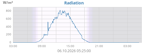 Radiation