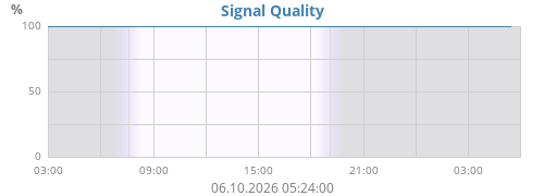 Signal Quality