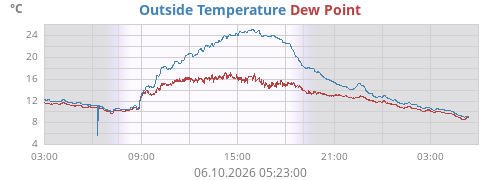 Outside Temperature