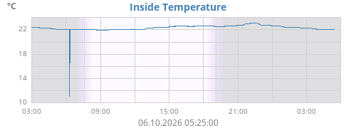 Inside Temperature