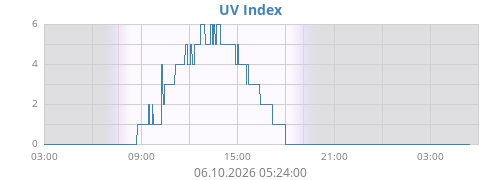 UV Index