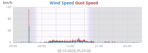 Wind Speed