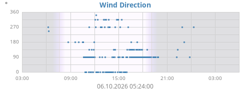 Wind Direction