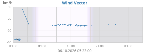 Wind Vector