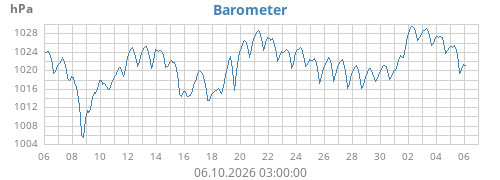 Barometer