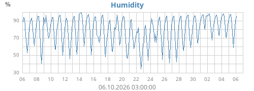 Humidity