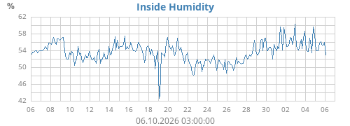 Inside Humidity