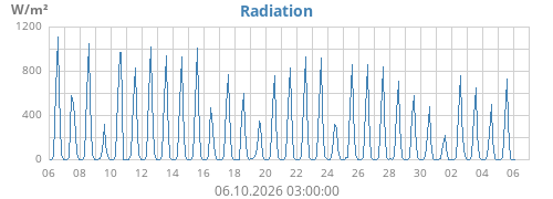 Radiation