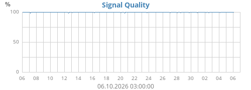 Signal Quality