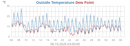Outside Temperature