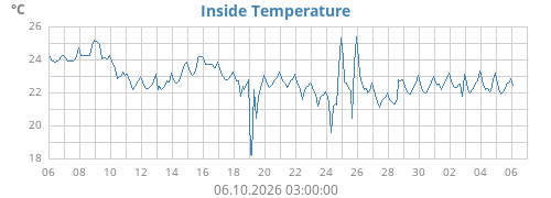 Inside Temperature