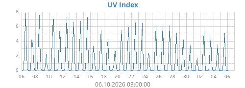 UV Index