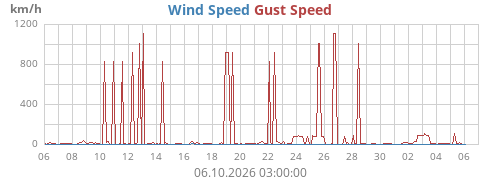 Wind Speed