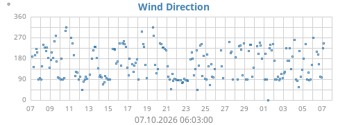 Wind Direction