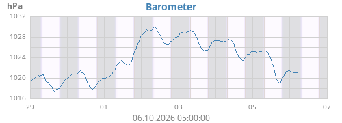 Barometer