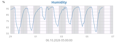 Humidity