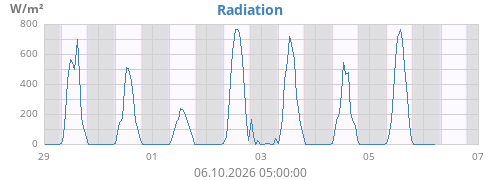 Radiation