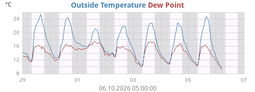 Outside Temperature
