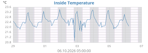Inside Temperature