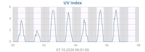 UV Index