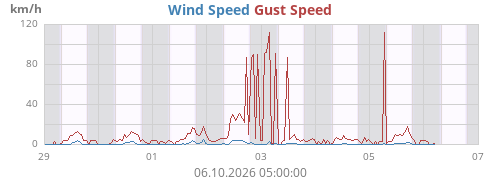 Wind Speed