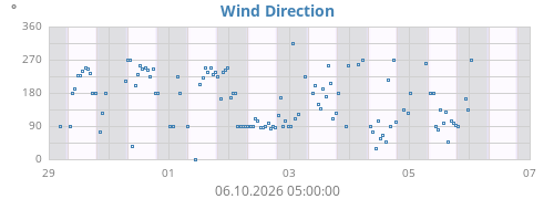 Wind Direction
