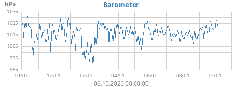 Barometer