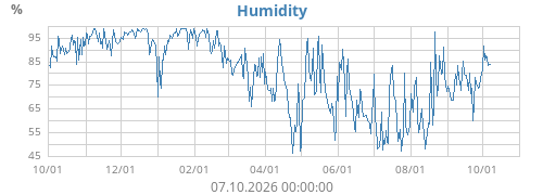 Humidity