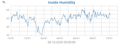 Inside Humidity