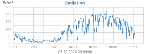 Radiation