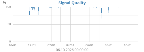 Signal Quality