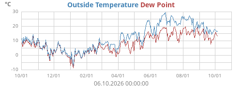 Outside Temperature
