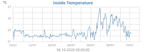 Inside Temperature