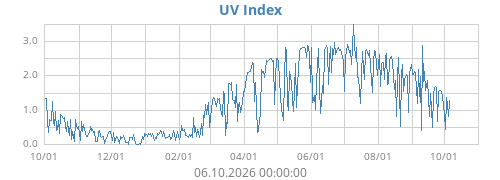 UV Index
