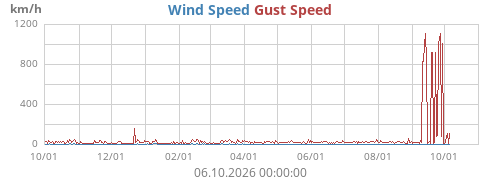 Wind Speed