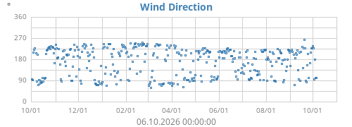 Wind Direction