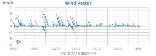 Wind Vector